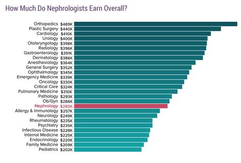 Salaries range from 43,900 to 73,100. . Nephrologist salary